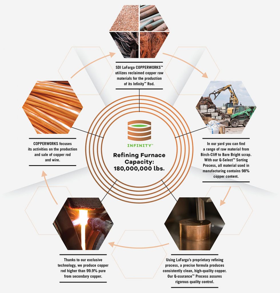 Process SDI La Farga Copperworks